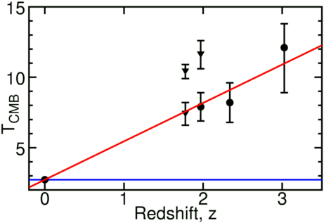 Changing temperature of the CMBR