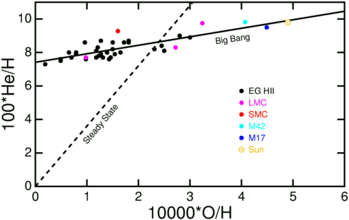 Abundance of helium vs. oxygen