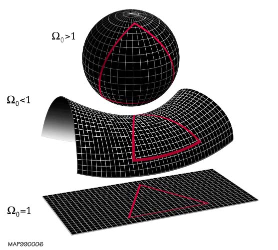 Possible geometries of the universe