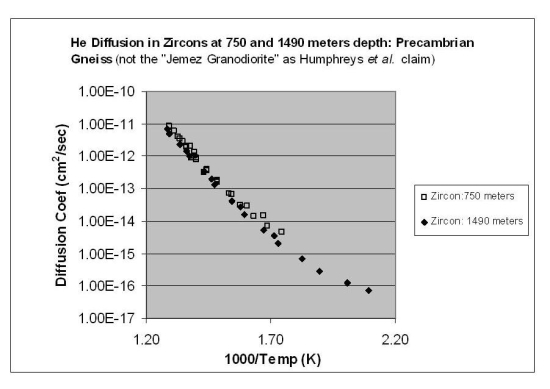 Arrhenius plot