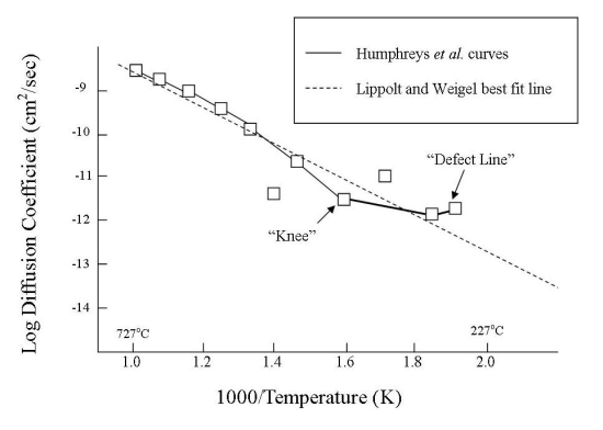 Arrhenius plot