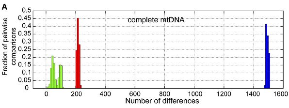 Figure 2A from Green et al. 2008