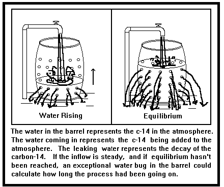 Water barrel analogy for carbon-14 in the atmosphere