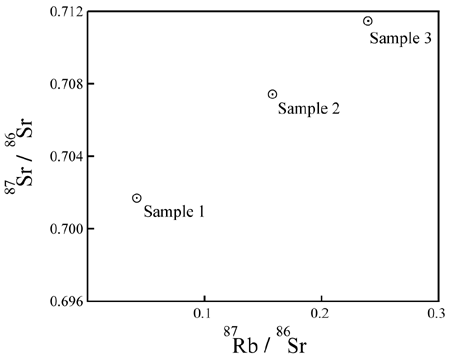 Rb/Sr isochron plot