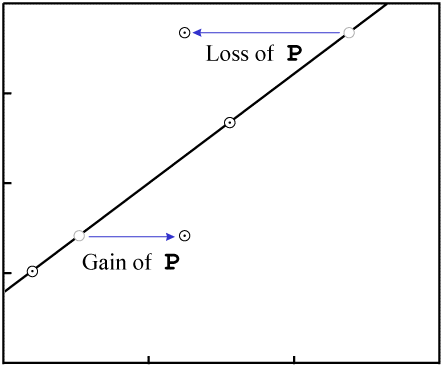 effect of gain/loss of P on data points