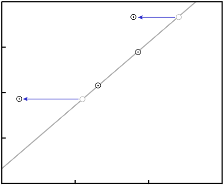 loss of P in two data points