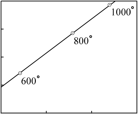 old isochron annotated with melting temperatures