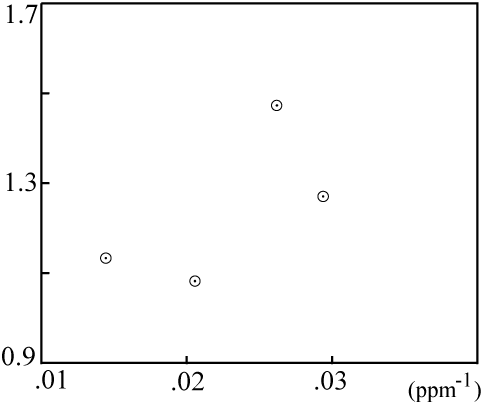 plot to test for mixing, mixing not detected