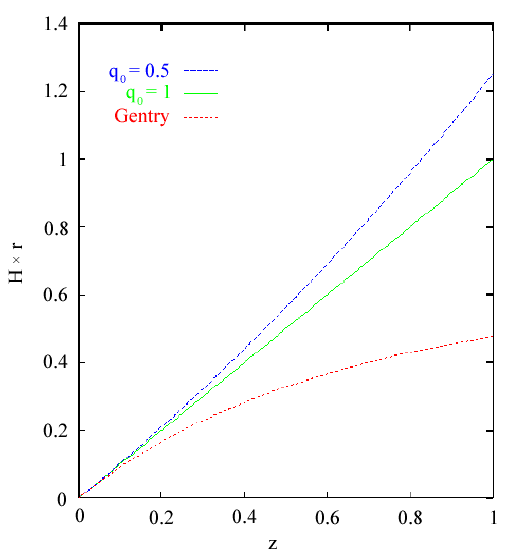 graph: h times r versus z